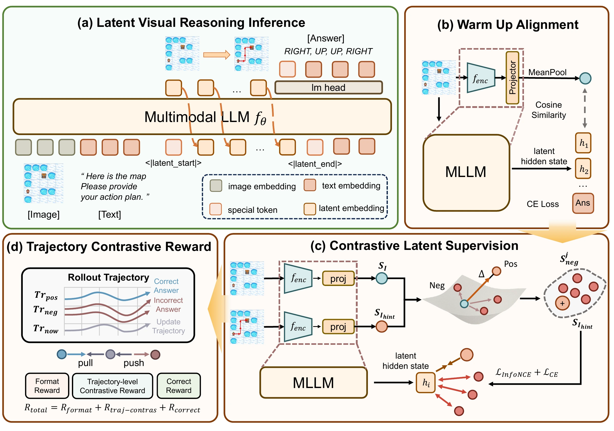 CoLVR framework: latent visual reasoning inference, warm-up alignment, contrastive latent supervision, and trajectory contrastive reward.