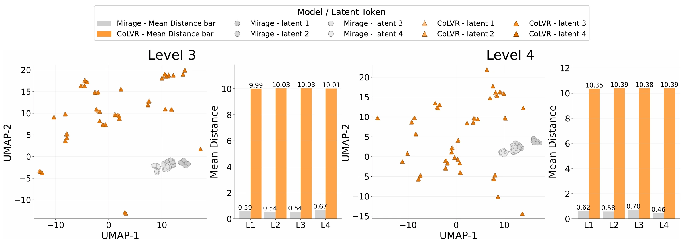 UMAP plots and mean distance bars comparing Mirage and CoLVR latent states on VSP levels 3 and 4.